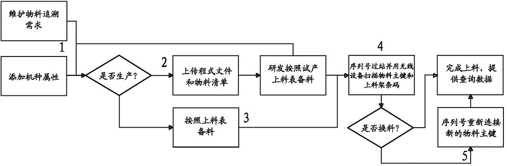 Process control and manufacturing execution system in industrial production line