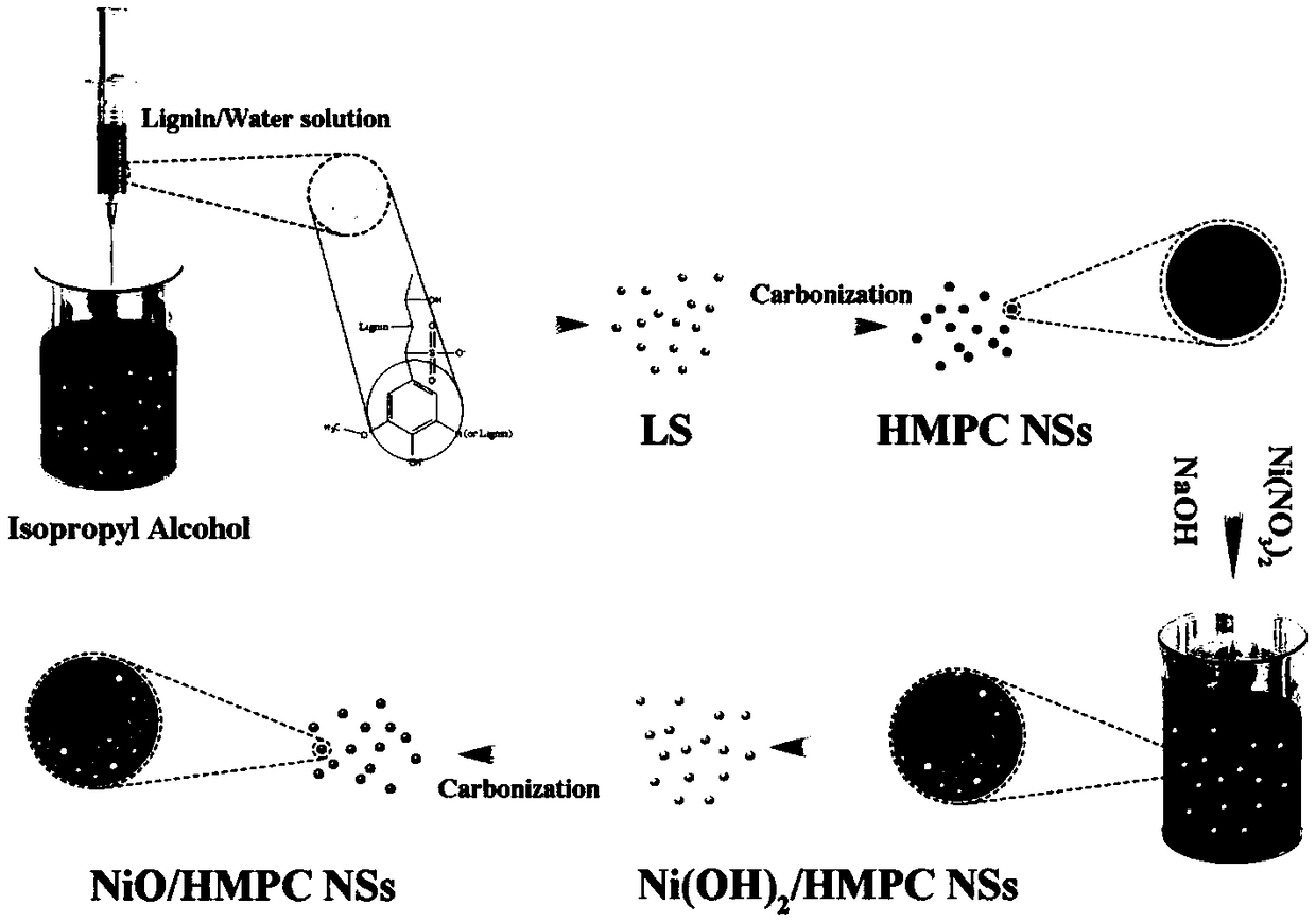 Method for preparing graded mesoporous carbon nanocomposite nickel oxide material