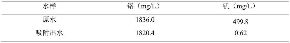 A control method for the enhanced pretreatment of vanadium precipitation wastewater by resin adsorption separation