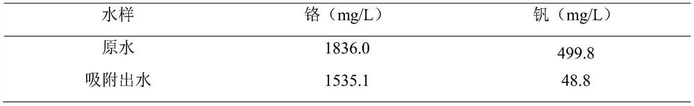 A control method for the enhanced pretreatment of vanadium precipitation wastewater by resin adsorption separation