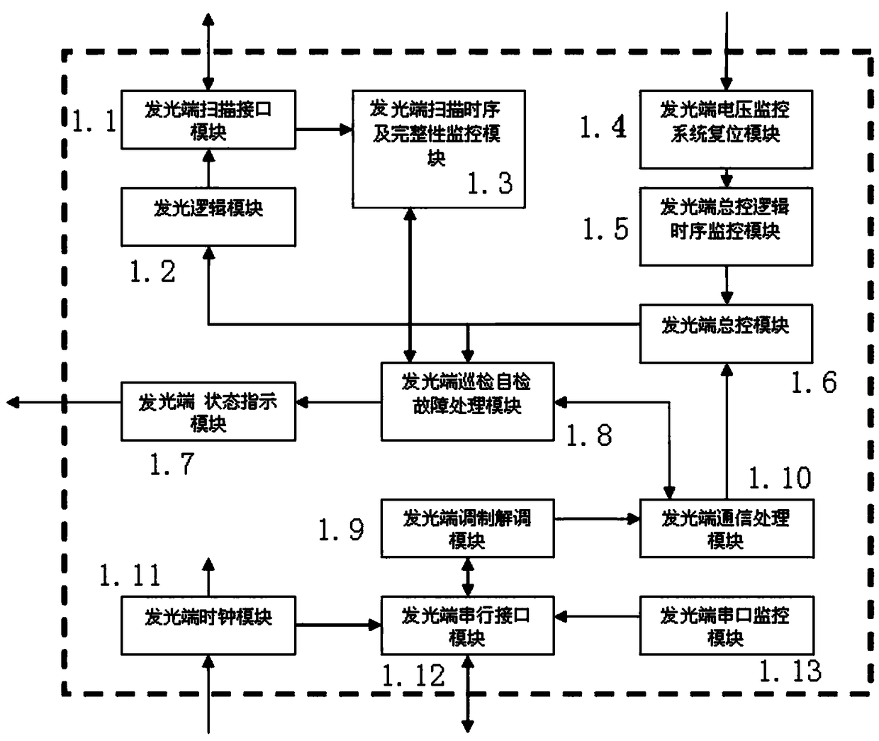 Safety light curtain IP core system