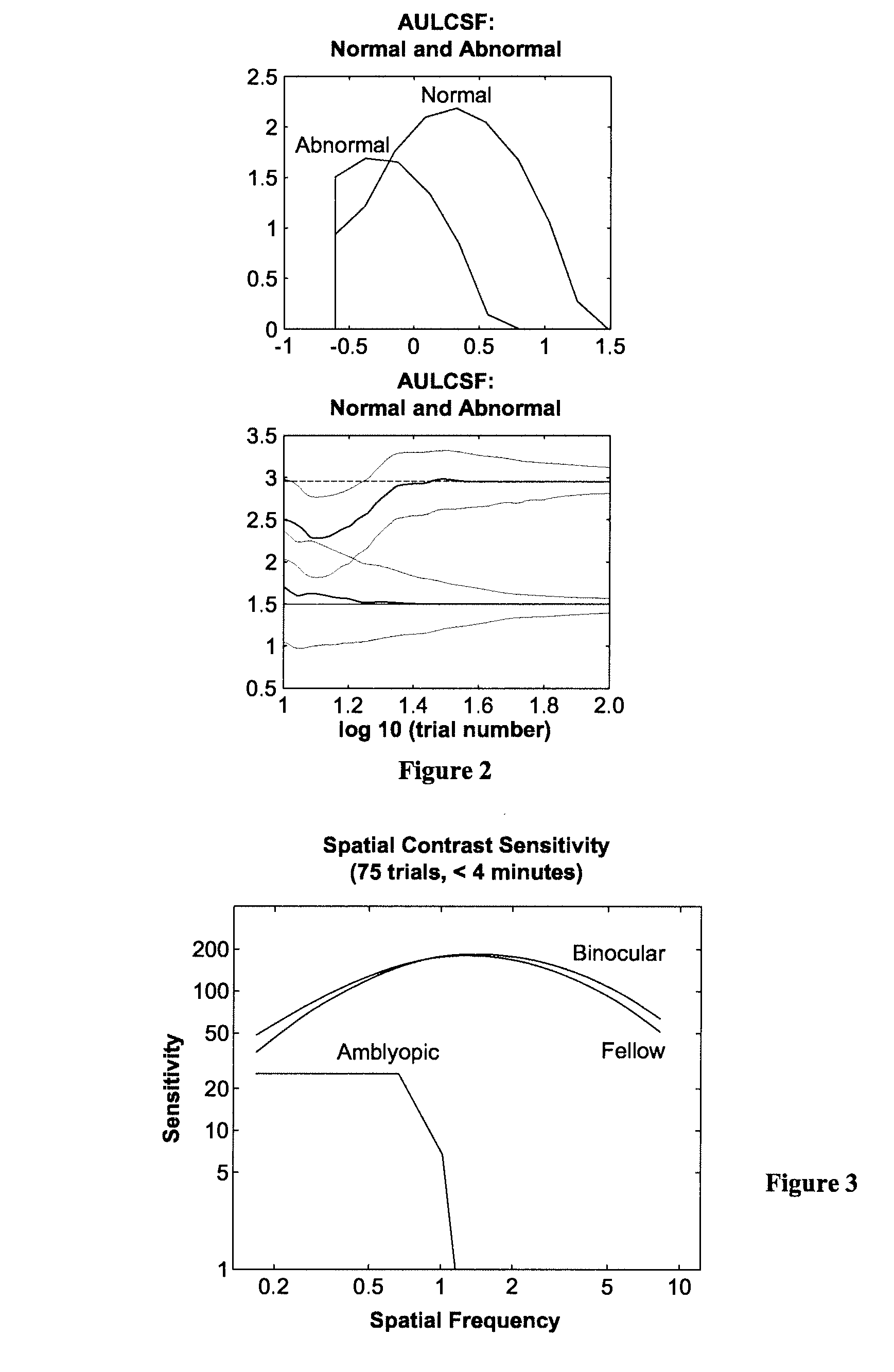 Methods and Devices for Rapid Measurement of Visual Sensitivity