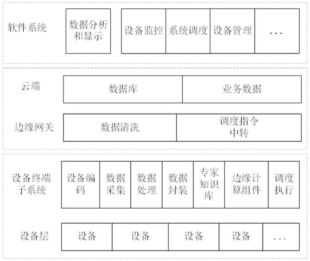 Cloud-side collaborative logistics equipment control method and system