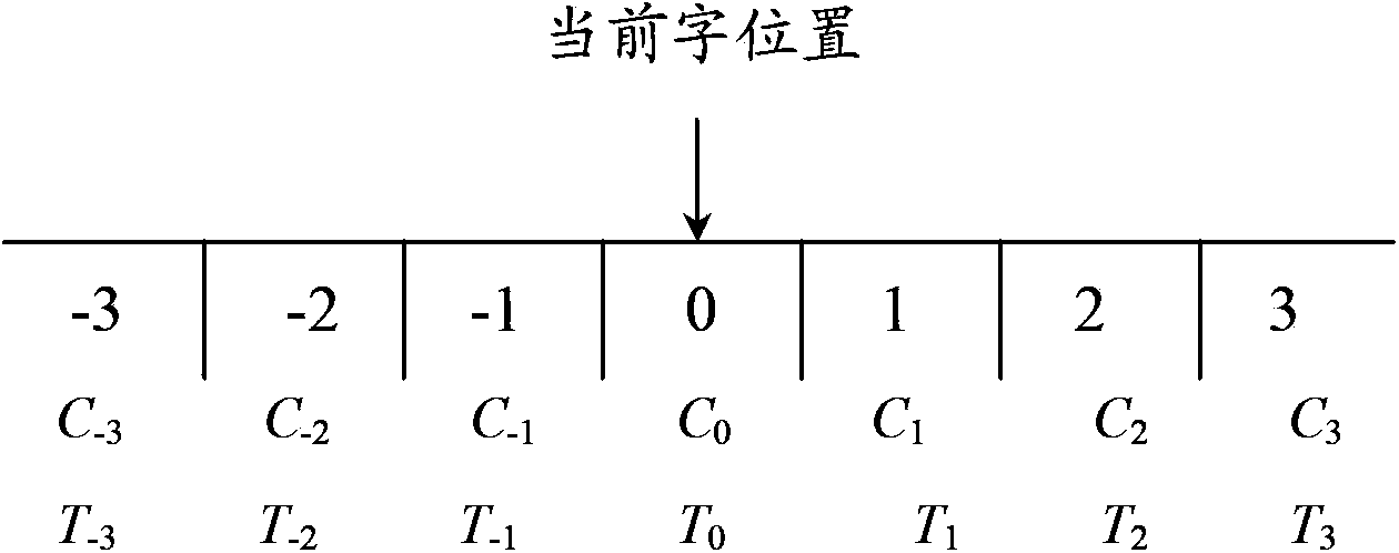 Chinese lexical analysis method