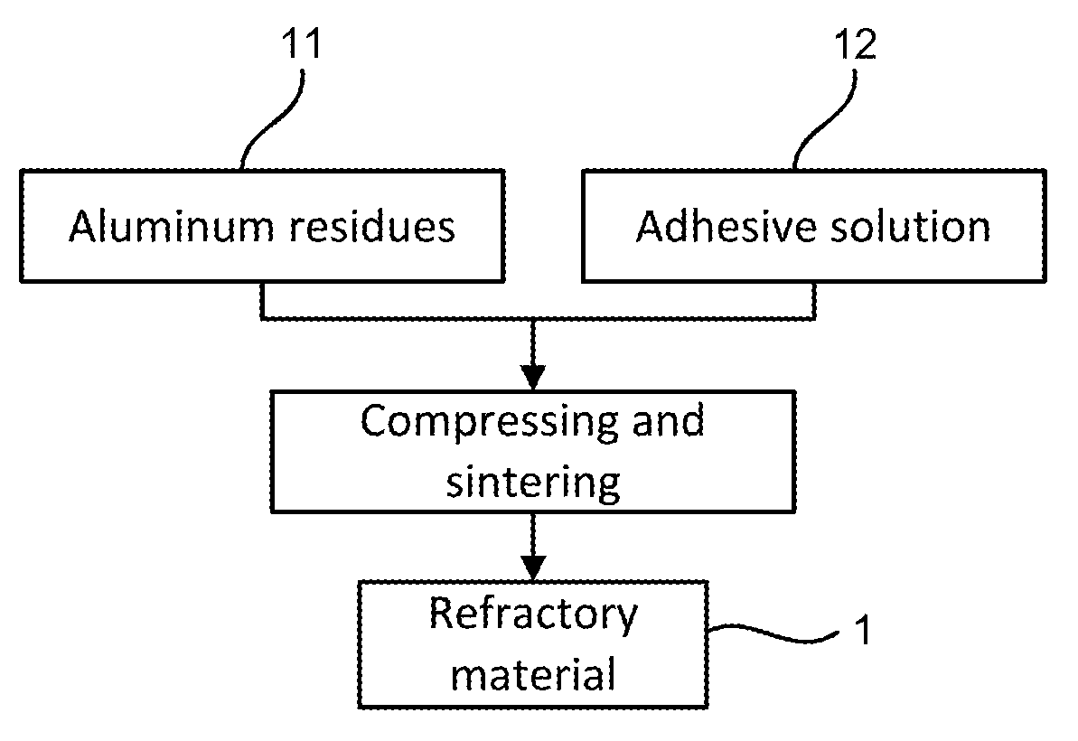 Method for producing a refractory material from aluminum residues