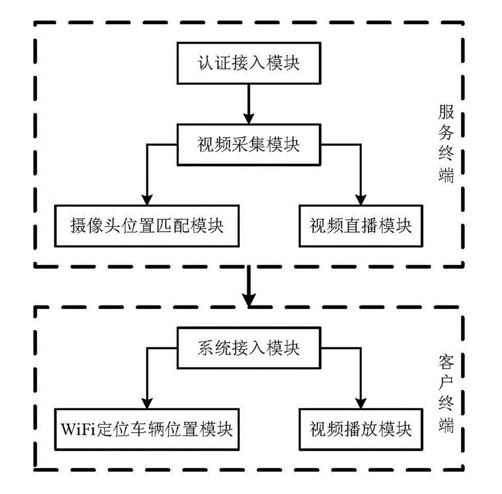 A visual parking system based on video navigation technology