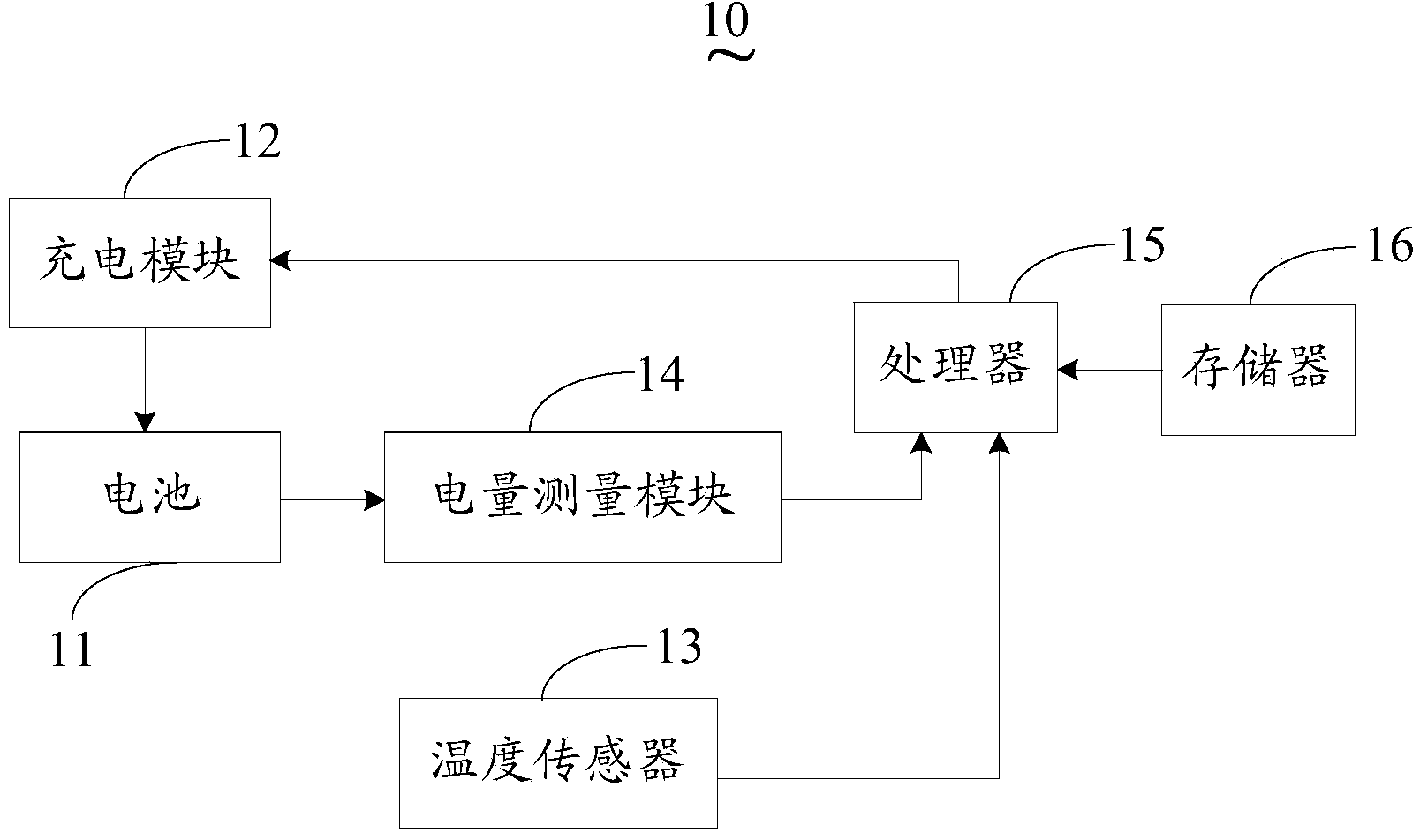 Intelligent mobile terminal and temperature control method during charging of intelligent mobile terminal