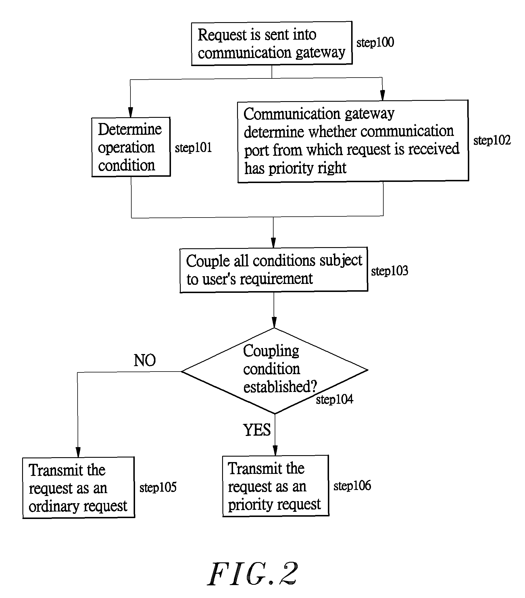 Method of determining request transmission priority subject to request channel and transmitting request subject to such request transmission priority in application of fieldbus communication framework