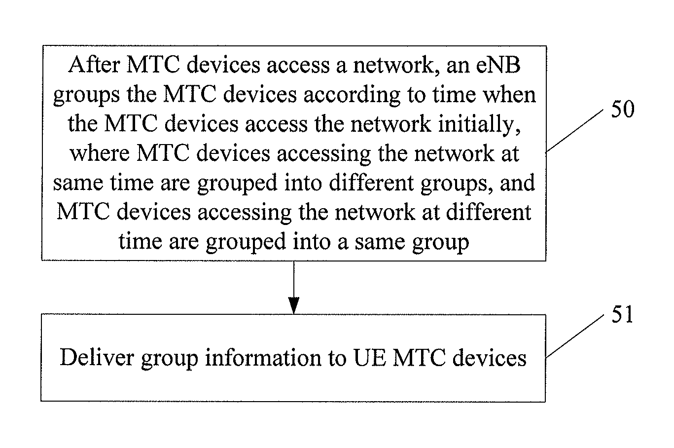 Communication method of MTC devices and related apparatus