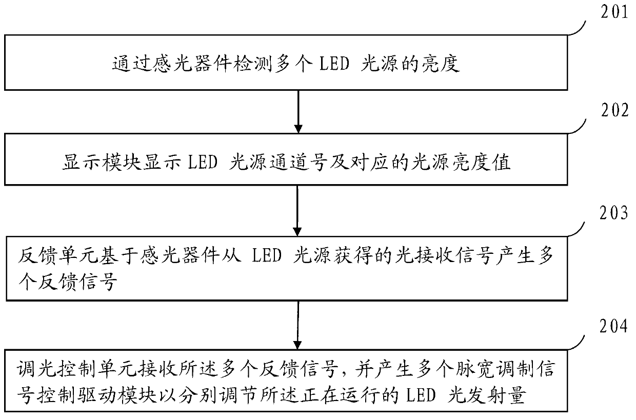 AOI (Automated Optical Inspection) digital LED (Light-Emitting Diode) light source controller and control method thereof