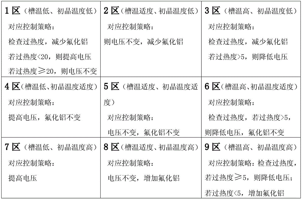 Fuzzy Control Method for Aluminum Electrolysis