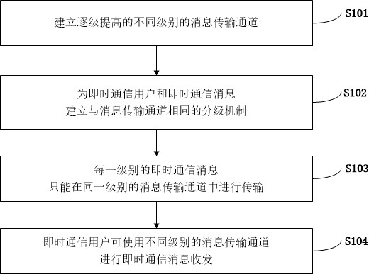 Instant messaging method and instant messaging system supporting message transmission channel classification