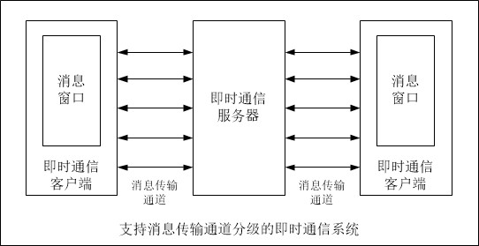 Instant messaging method and instant messaging system supporting message transmission channel classification