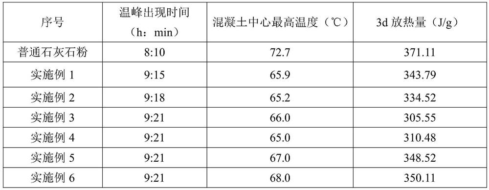 A kind of preparation method of modified limestone powder for mass concrete