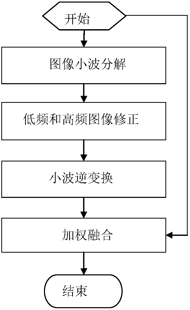 A method of image subjective visual effect enhancement based on wavelet transform