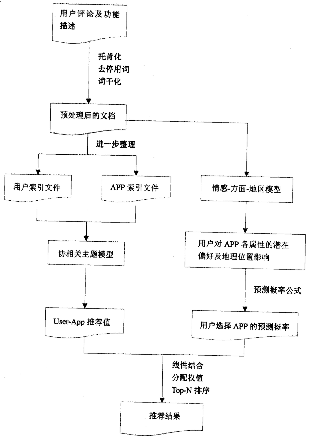 Personalized mobile app recommendation method