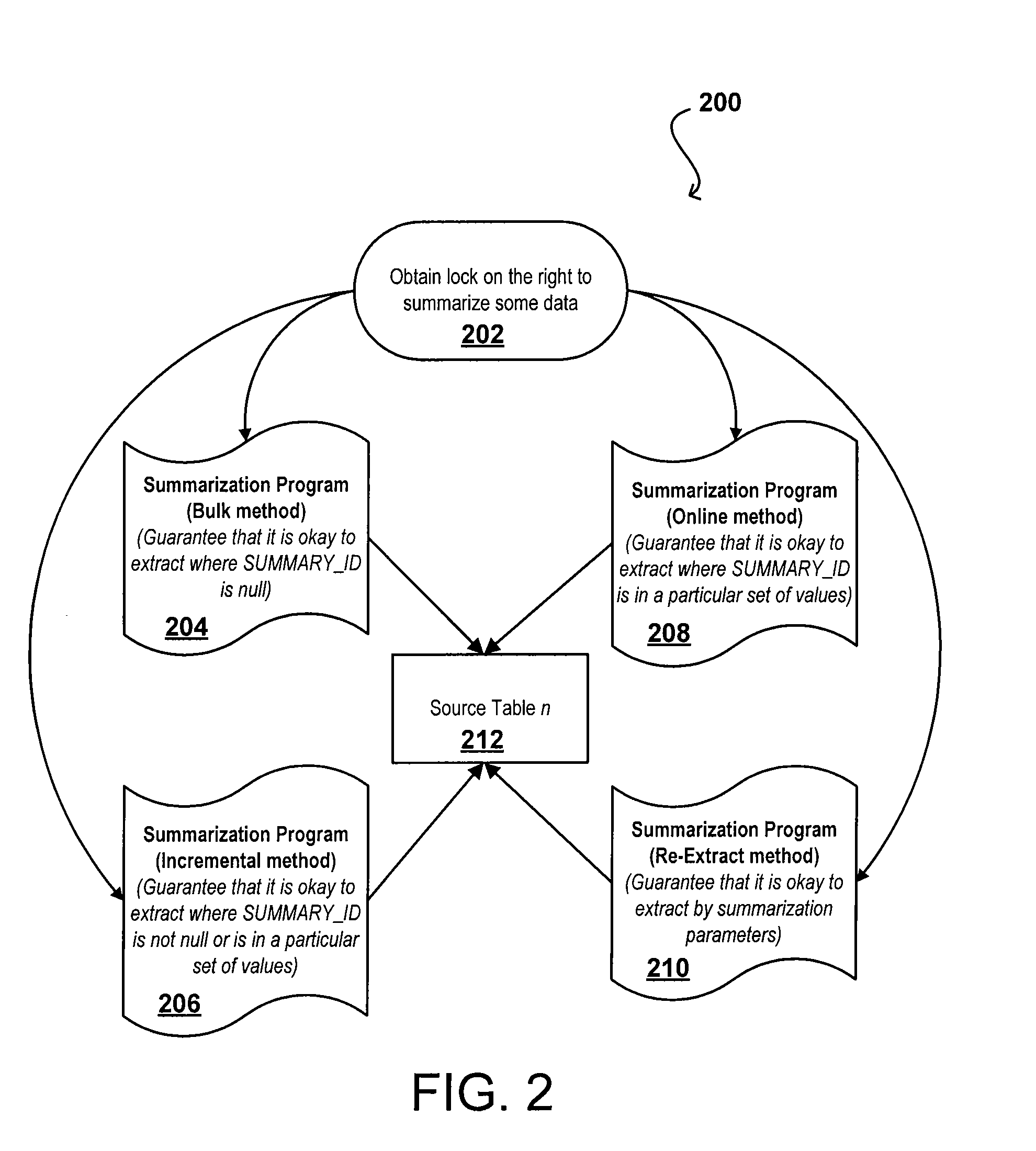 Interacting methods of data extraction