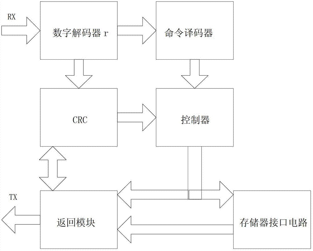 RFID (Radio Frequency Identification) chip with built-in double memory