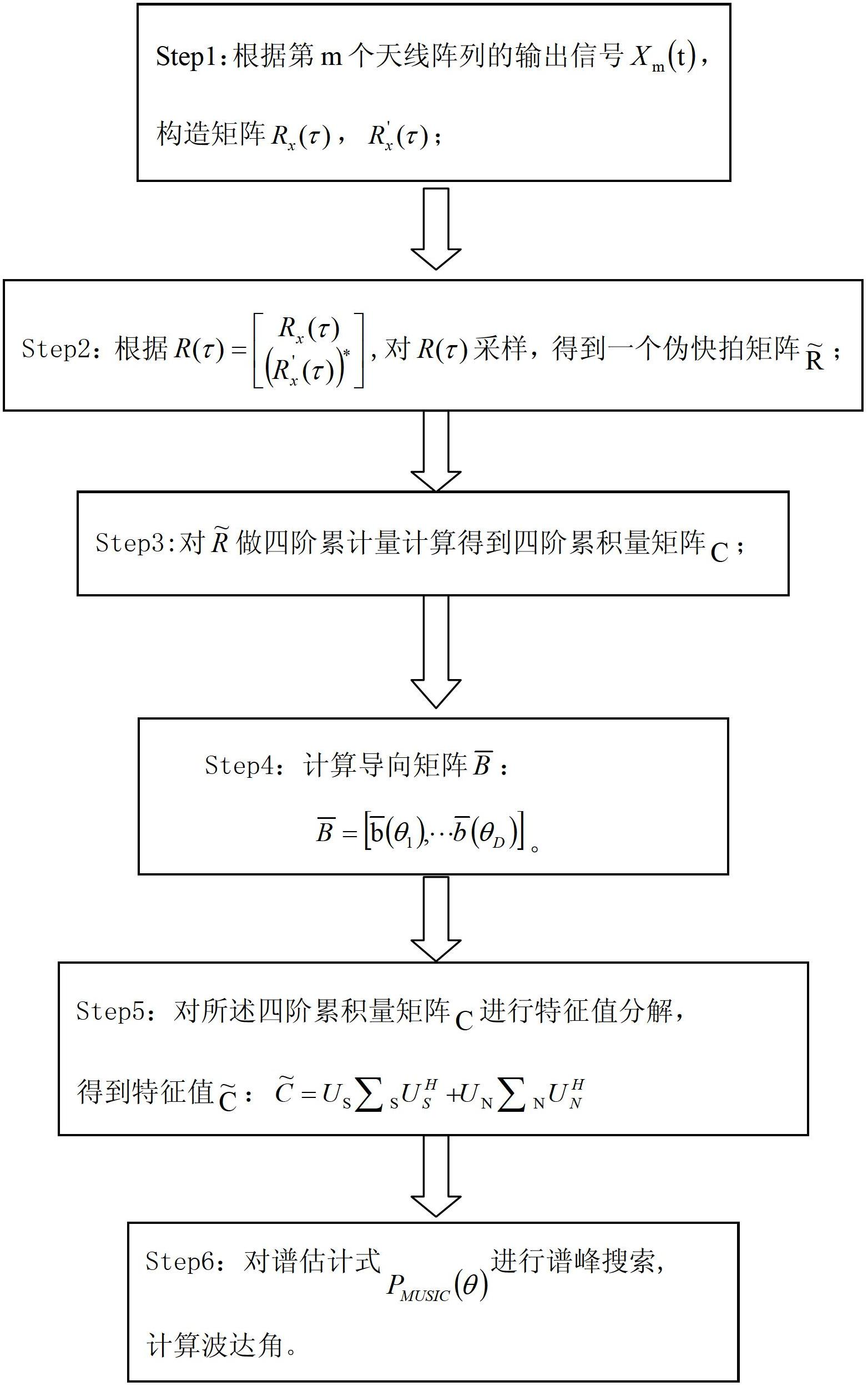 Arrival direction estimation method based on conjugation expansion