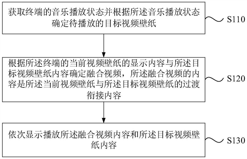 Wallpaper display method, device, equipment and medium