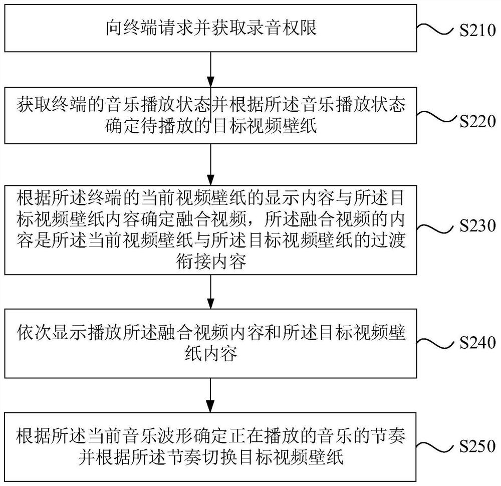 Wallpaper display method, device, equipment and medium