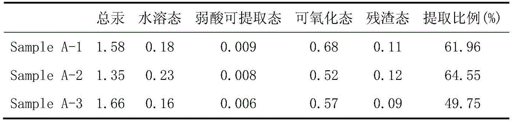 Method for determining occurrence state of mercury in desulfurization by-product