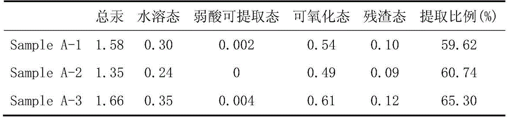 Method for determining occurrence state of mercury in desulfurization by-product