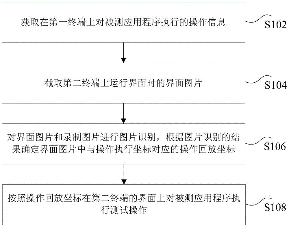 Method, device and system for testing application program