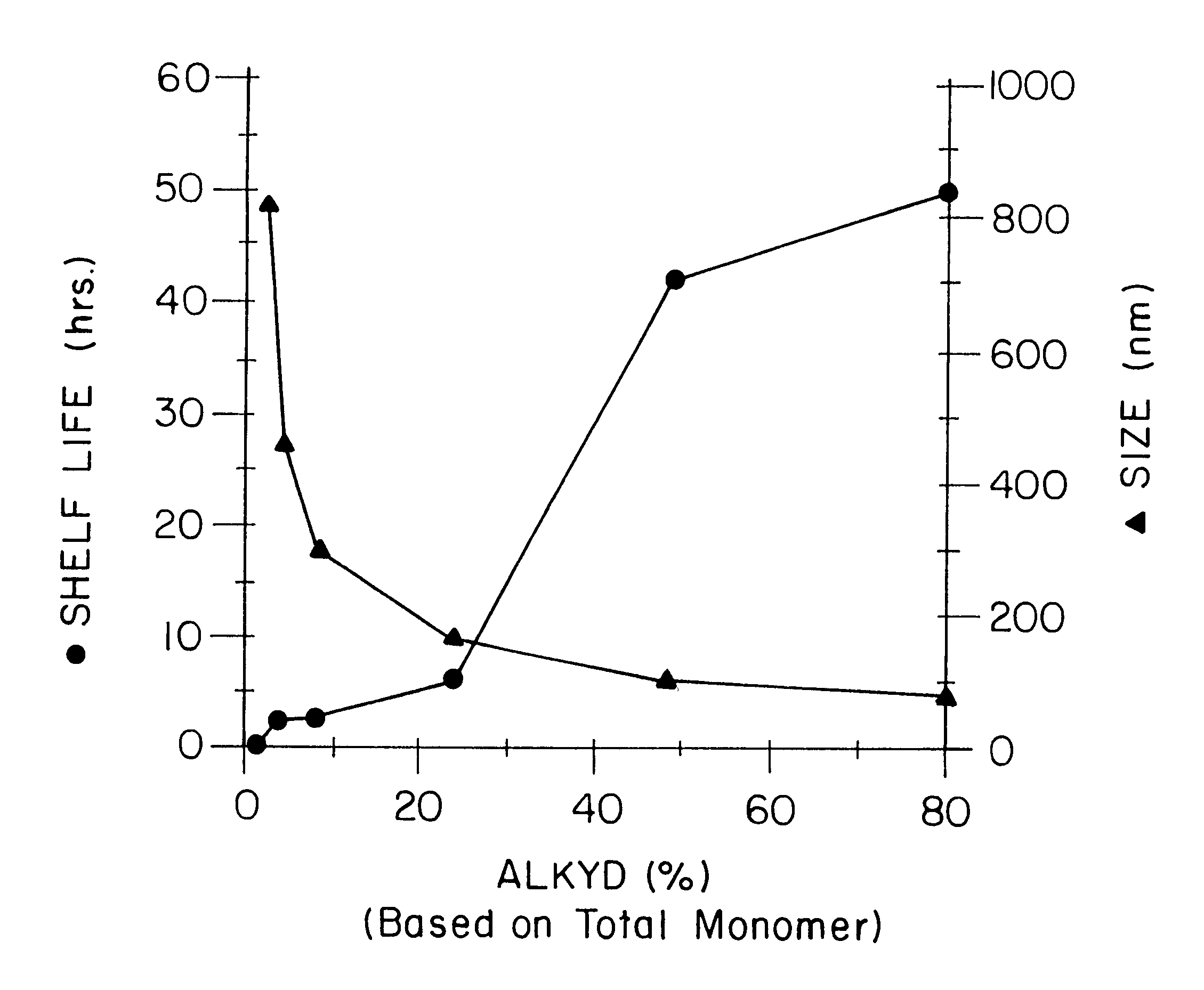 Water-borne alkyd coatings by miniemulsion polymerization