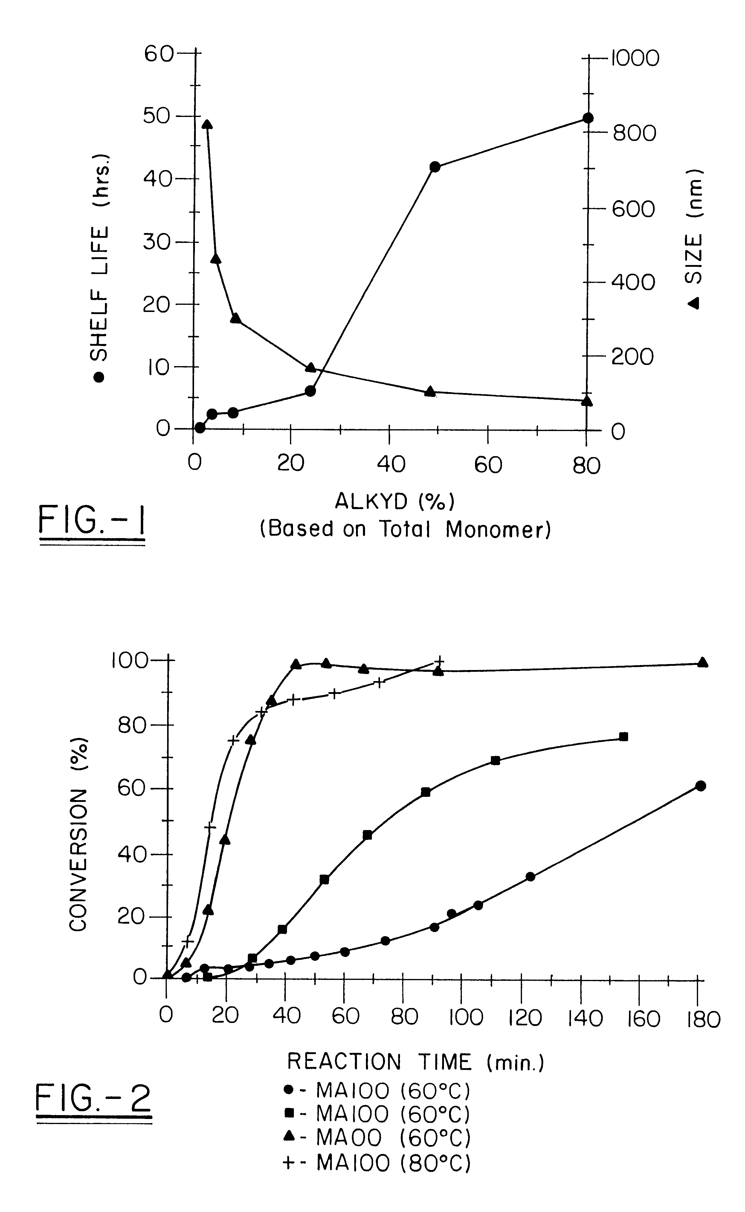 Water-borne alkyd coatings by miniemulsion polymerization