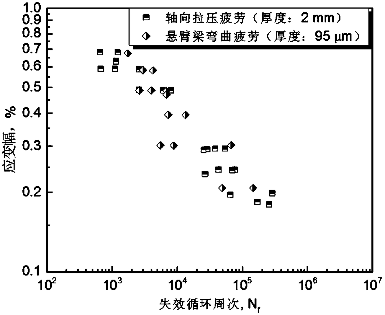 Rapid evaluation method for low-cycle fatigue performance of ultrathin automobile steel plate