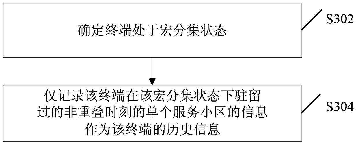 Historical information processing method and device