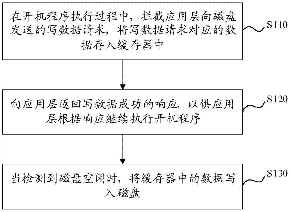 Method and device for writing data to disk through cache during starting up