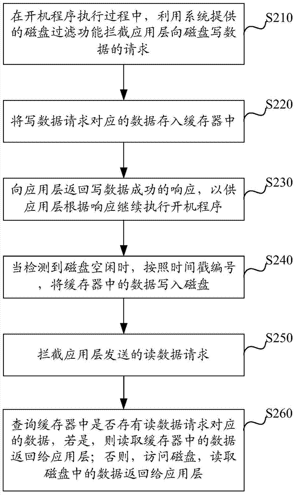 Method and device for writing data to disk through cache during starting up