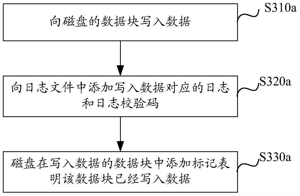 Method and device for writing data to disk through cache during starting up