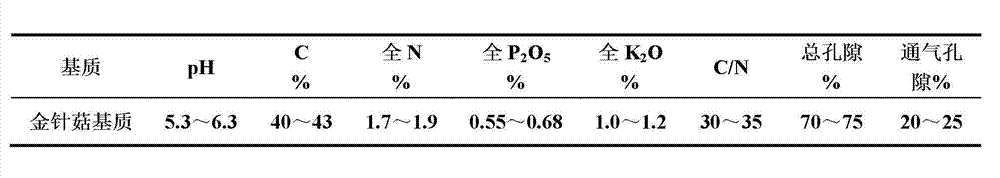 Flammulina velutipes culture medium and preparation method thereof