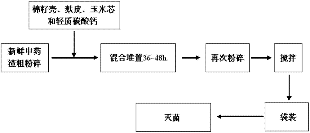 Flammulina velutipes culture medium and preparation method thereof