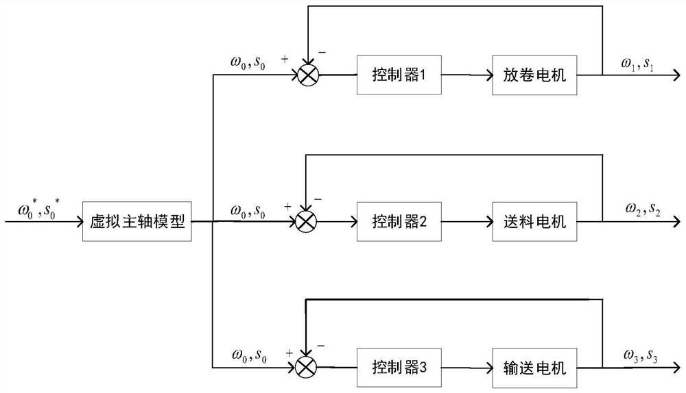 A Multi-motor Synchronous Control Method Based on Identification Model