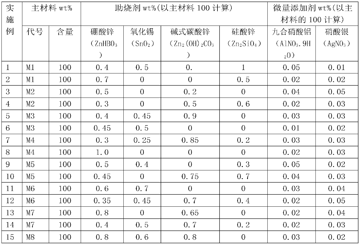 Low-temperature sintered zinc oxide piezoresistor ceramic material, preparation method thereof, and preparation method of resistor