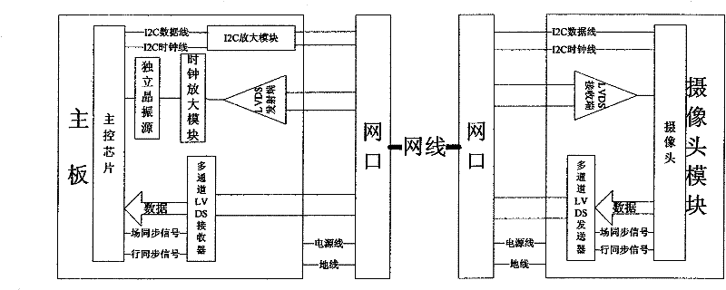 Device and method for transmitting camera signals