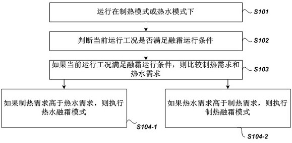 Total heat recovery defrosting control method, control system and air conditioning device