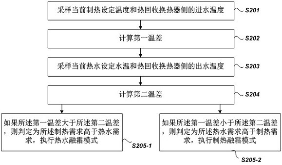 Total heat recovery defrosting control method, control system and air conditioning device