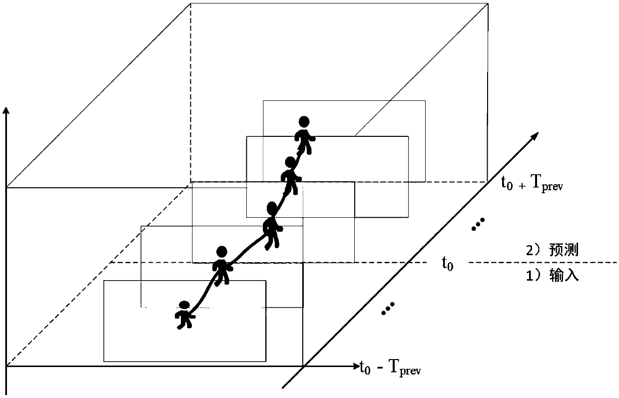 An unmanned pedestrian track prediction method based on a convolutional neural network
