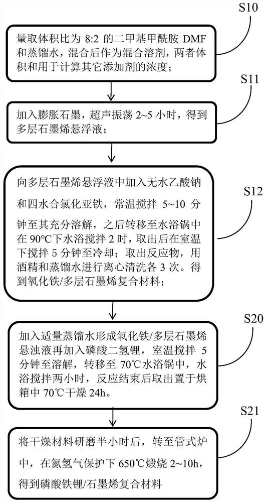 Lithium iron phosphate/multilayer graphene composite material and its preparation method and lithium ion battery using it