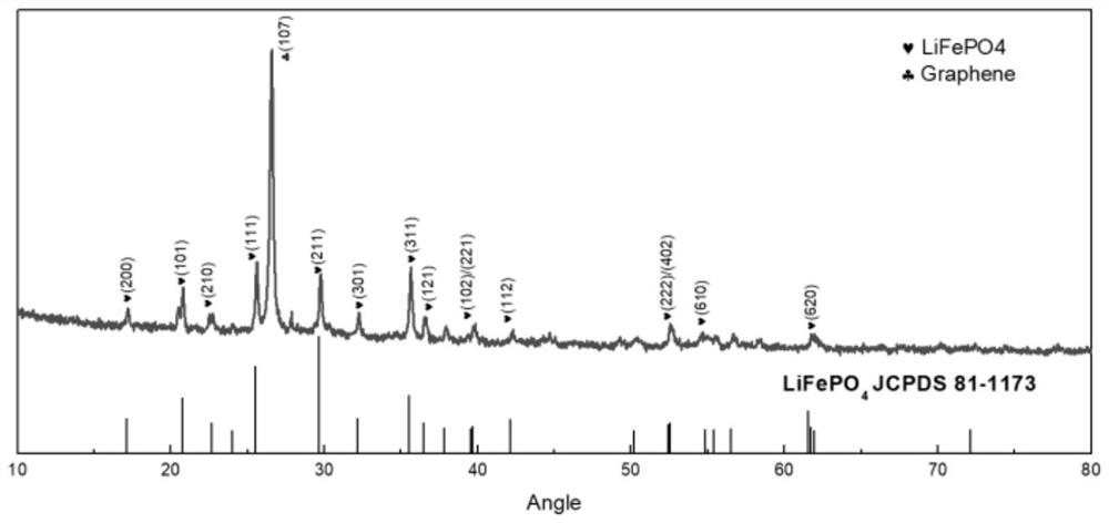 Lithium iron phosphate/multilayer graphene composite material and its preparation method and lithium ion battery using it