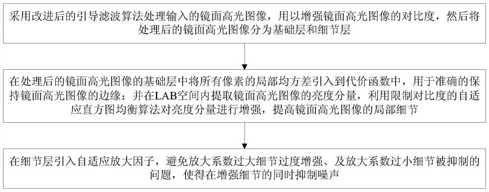 Rapid and effective mirror surface highlight image enhancement method and device and storage medium