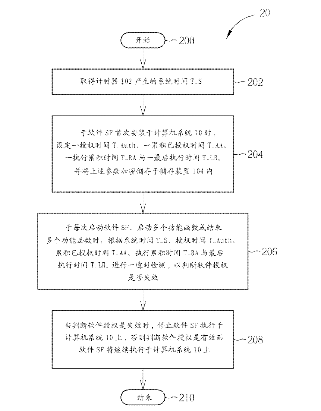 Method and system for protecting software authorization