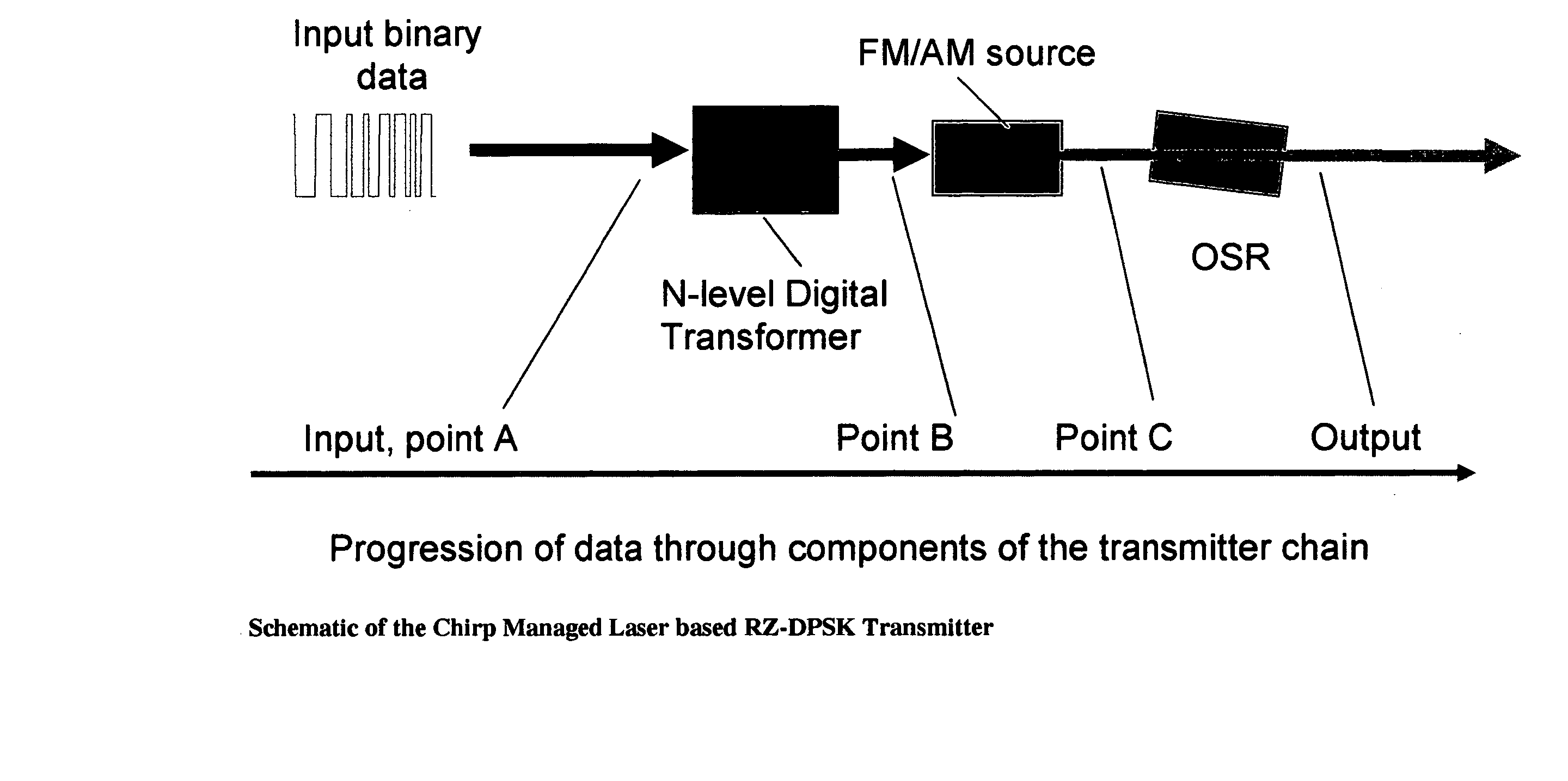 Versatile compact transmitter for generation of advanced modulation formats