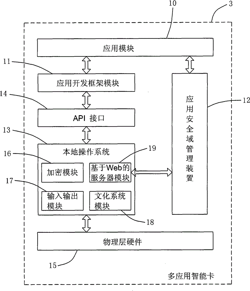 Multi-application smart card and smart card multi-application management system and method