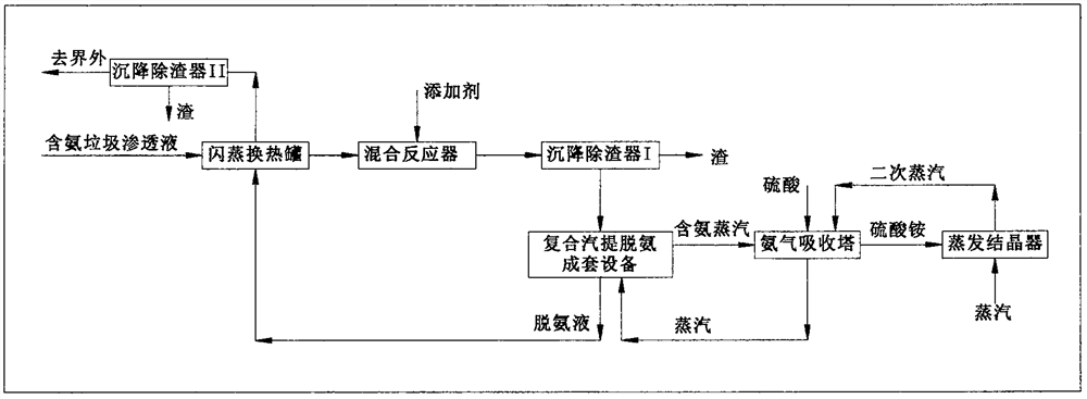 A kind of process method for removing ammonia and chromium from garbage permeate